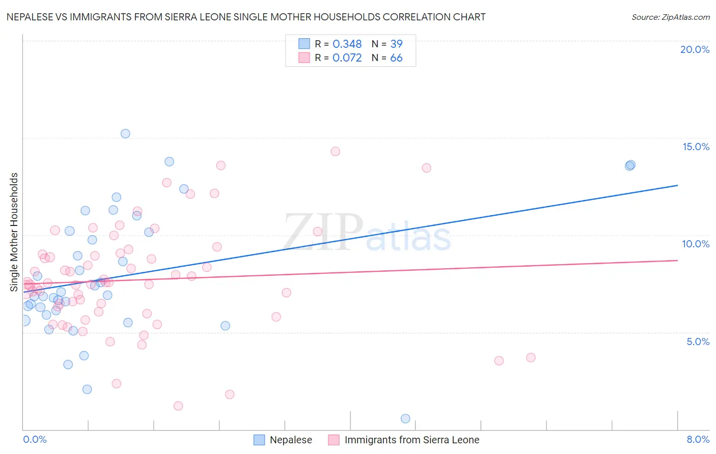 Nepalese vs Immigrants from Sierra Leone Single Mother Households