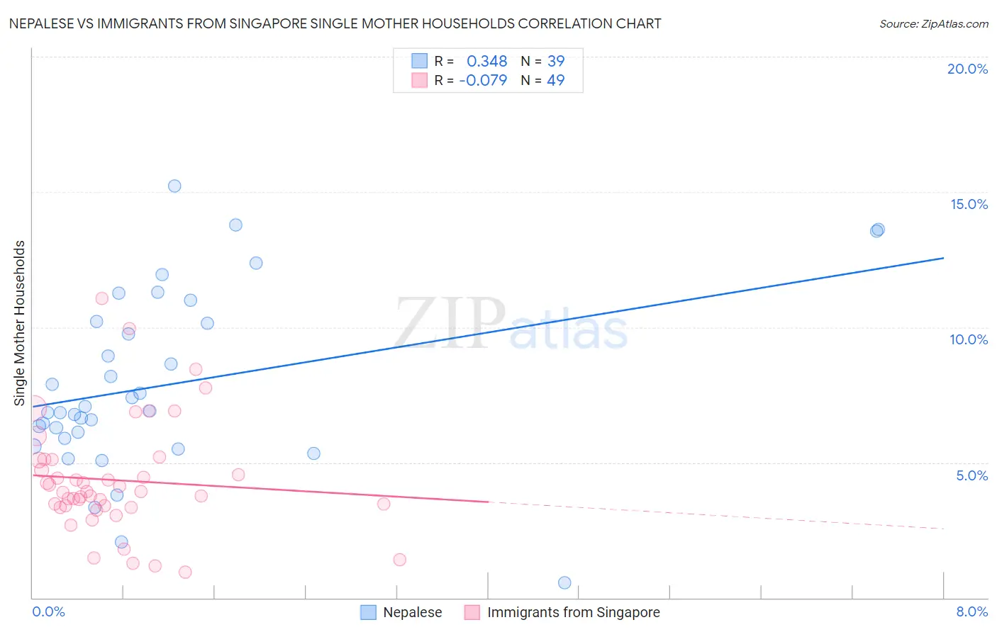 Nepalese vs Immigrants from Singapore Single Mother Households