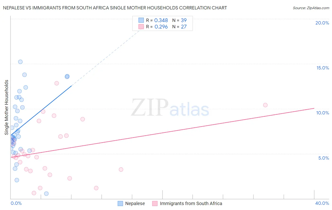 Nepalese vs Immigrants from South Africa Single Mother Households