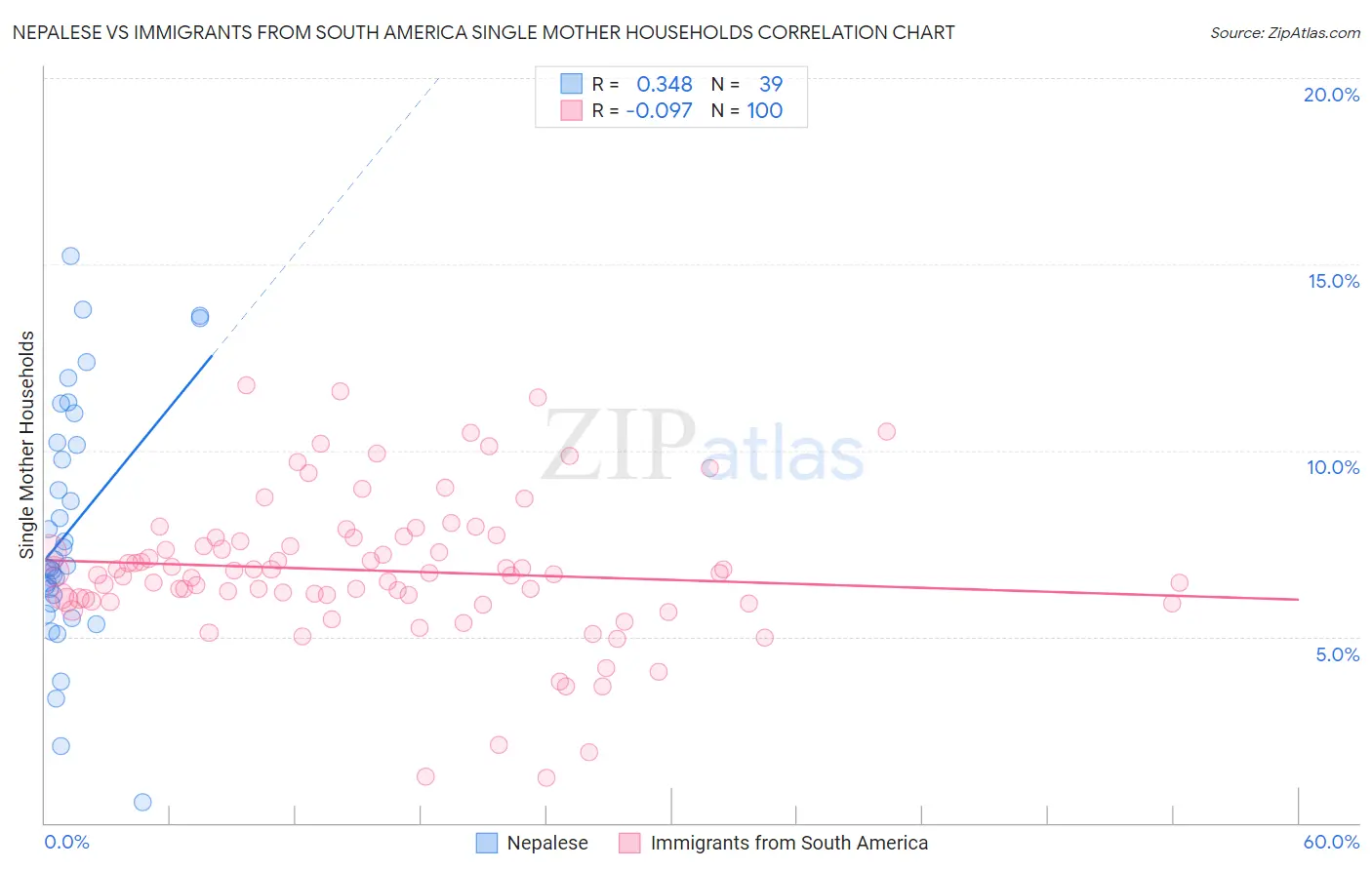 Nepalese vs Immigrants from South America Single Mother Households