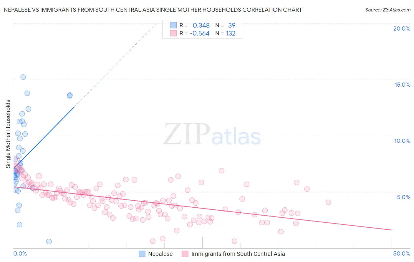 Nepalese vs Immigrants from South Central Asia Single Mother Households