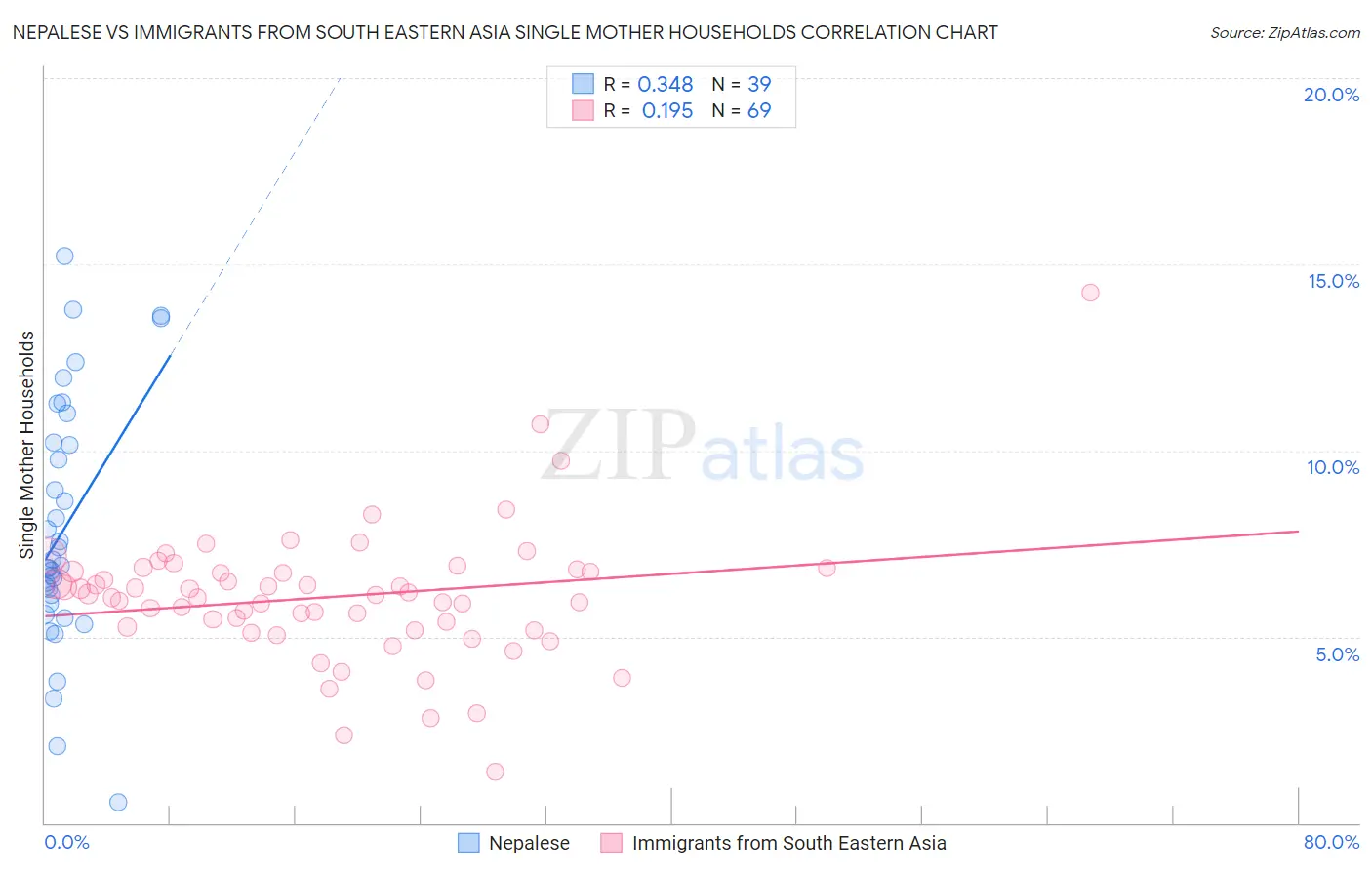 Nepalese vs Immigrants from South Eastern Asia Single Mother Households