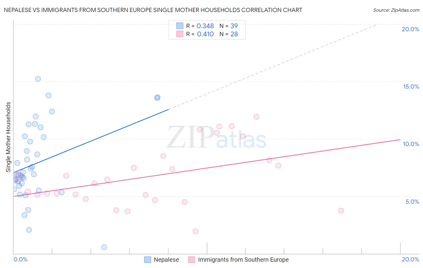 Nepalese vs Immigrants from Southern Europe Single Mother Households