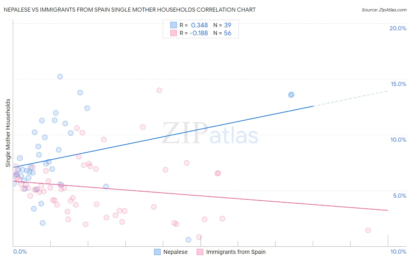 Nepalese vs Immigrants from Spain Single Mother Households