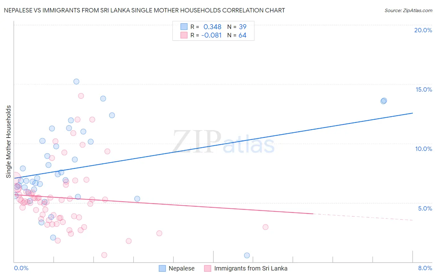 Nepalese vs Immigrants from Sri Lanka Single Mother Households