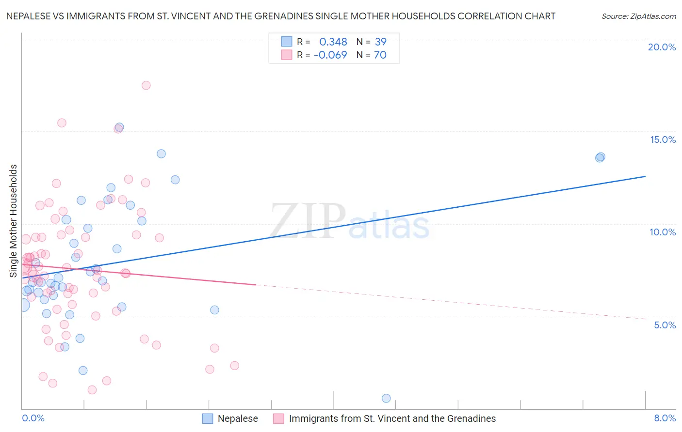 Nepalese vs Immigrants from St. Vincent and the Grenadines Single Mother Households