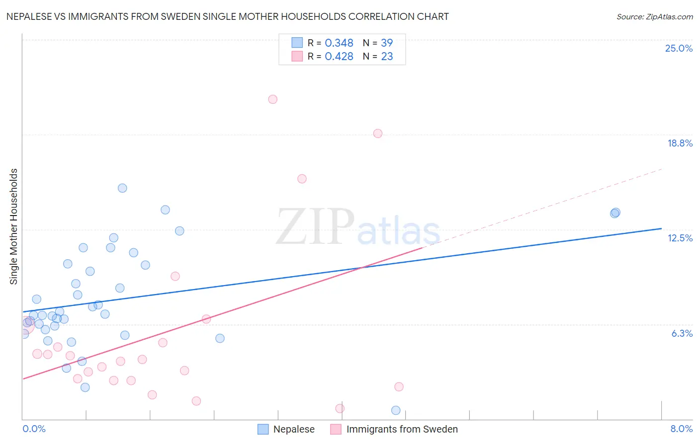 Nepalese vs Immigrants from Sweden Single Mother Households