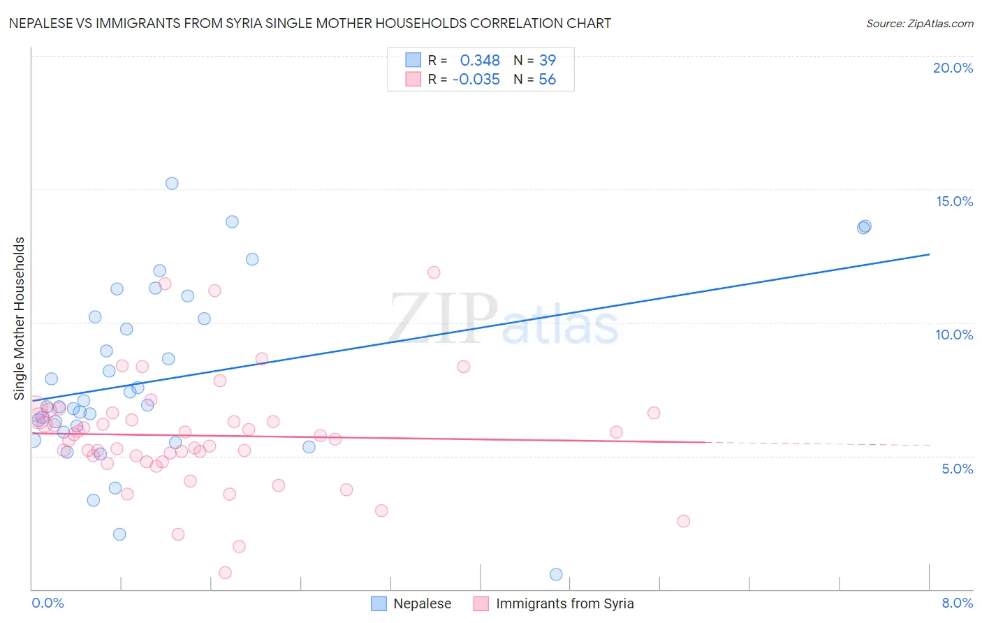 Nepalese vs Immigrants from Syria Single Mother Households