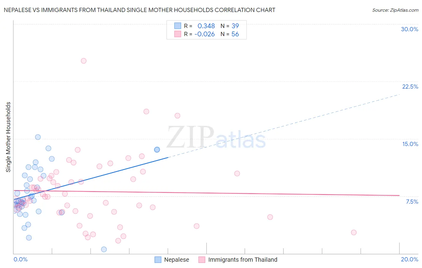 Nepalese vs Immigrants from Thailand Single Mother Households