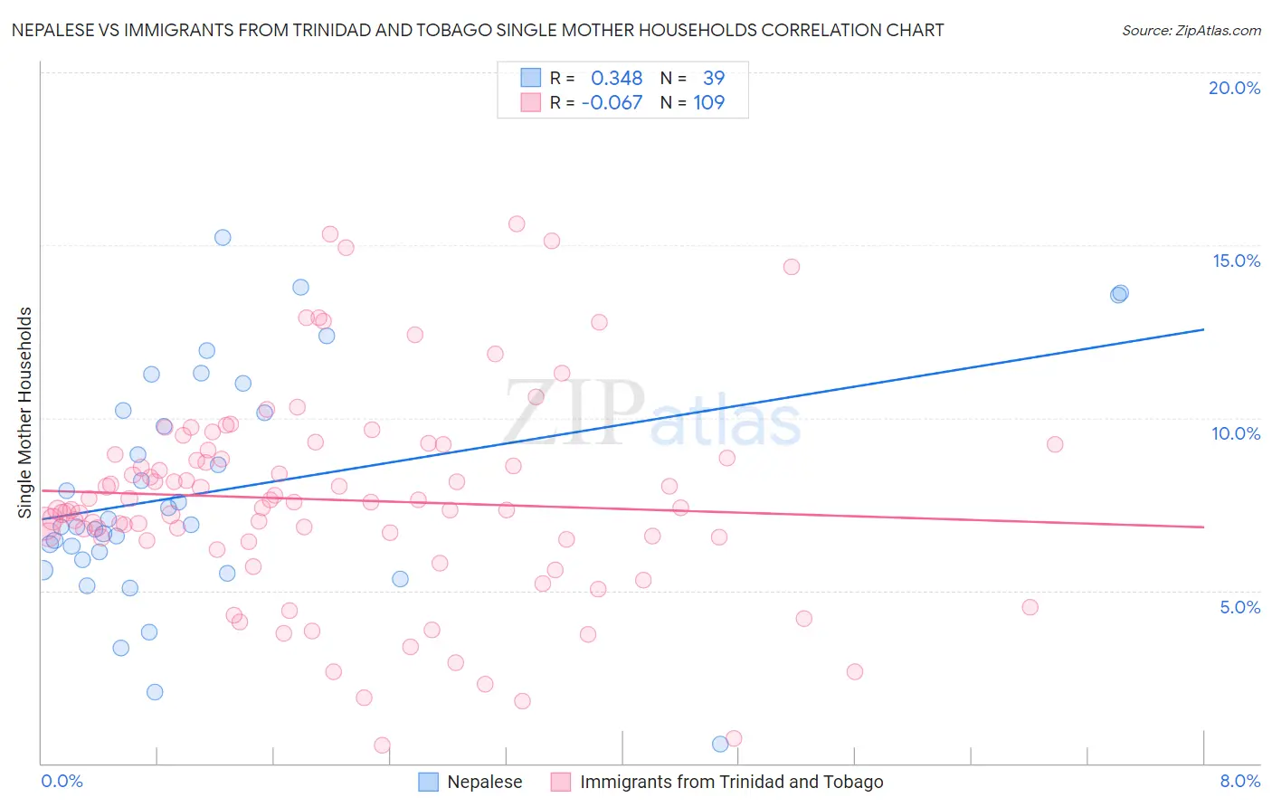 Nepalese vs Immigrants from Trinidad and Tobago Single Mother Households