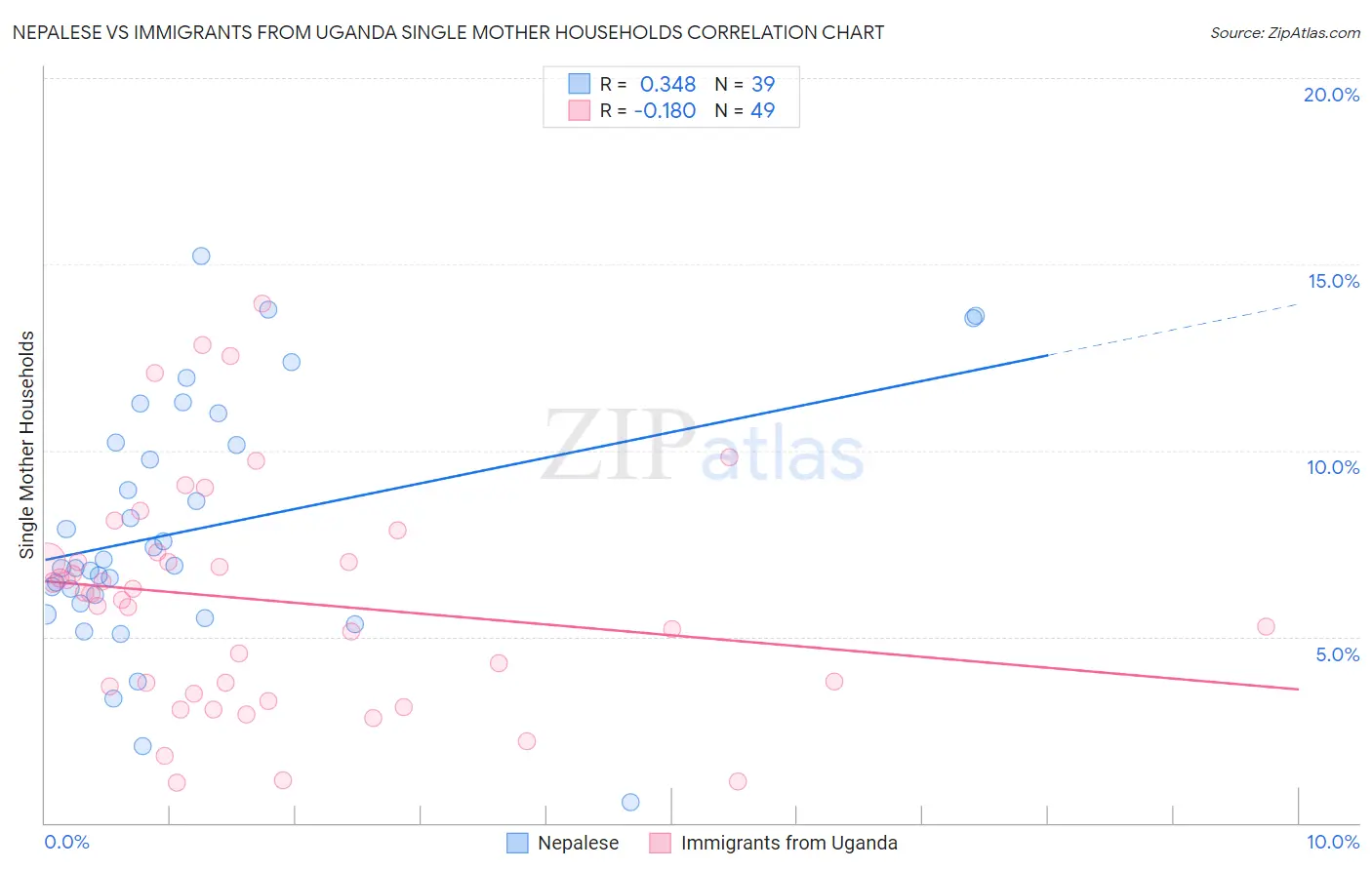 Nepalese vs Immigrants from Uganda Single Mother Households