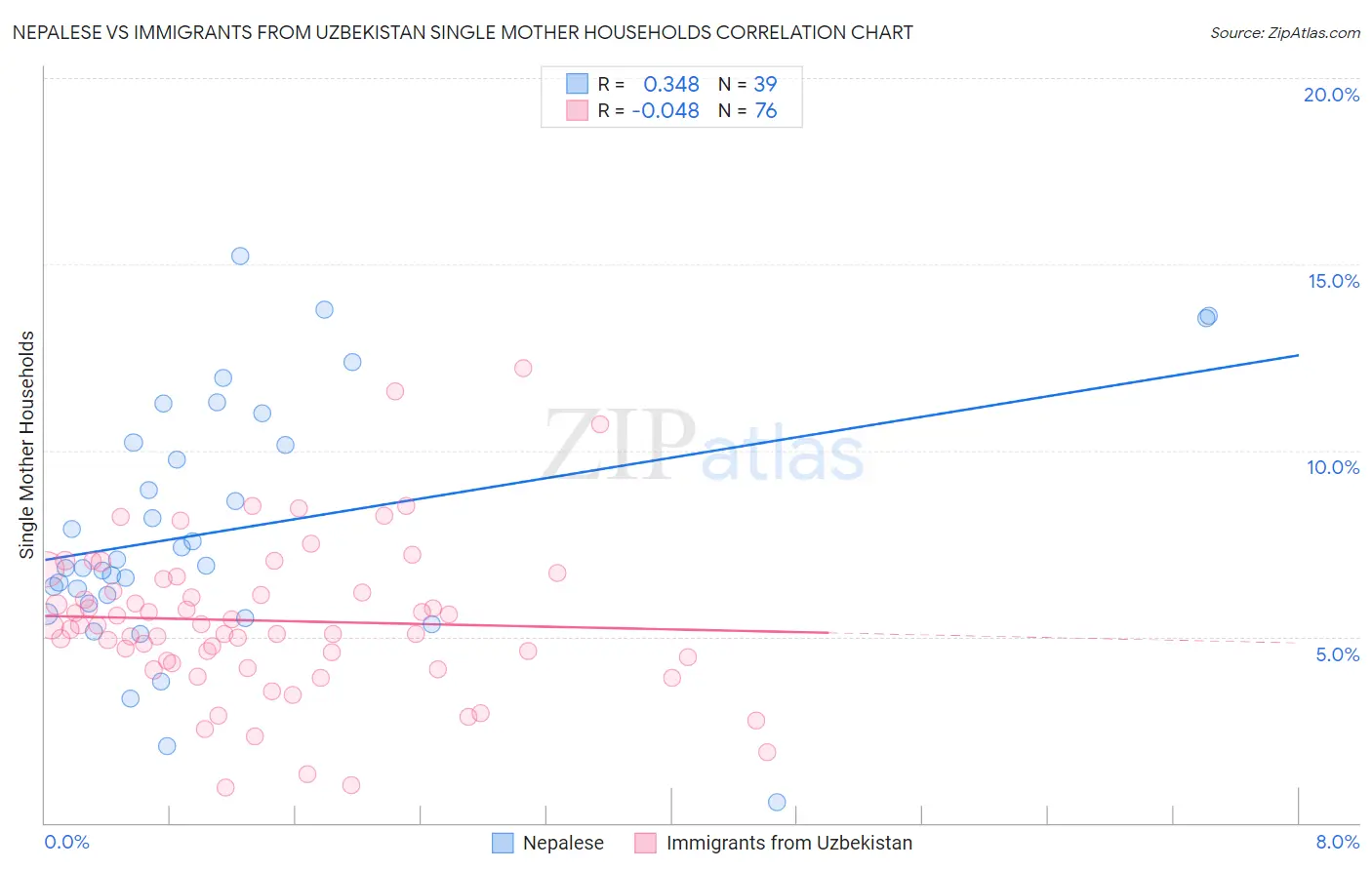 Nepalese vs Immigrants from Uzbekistan Single Mother Households