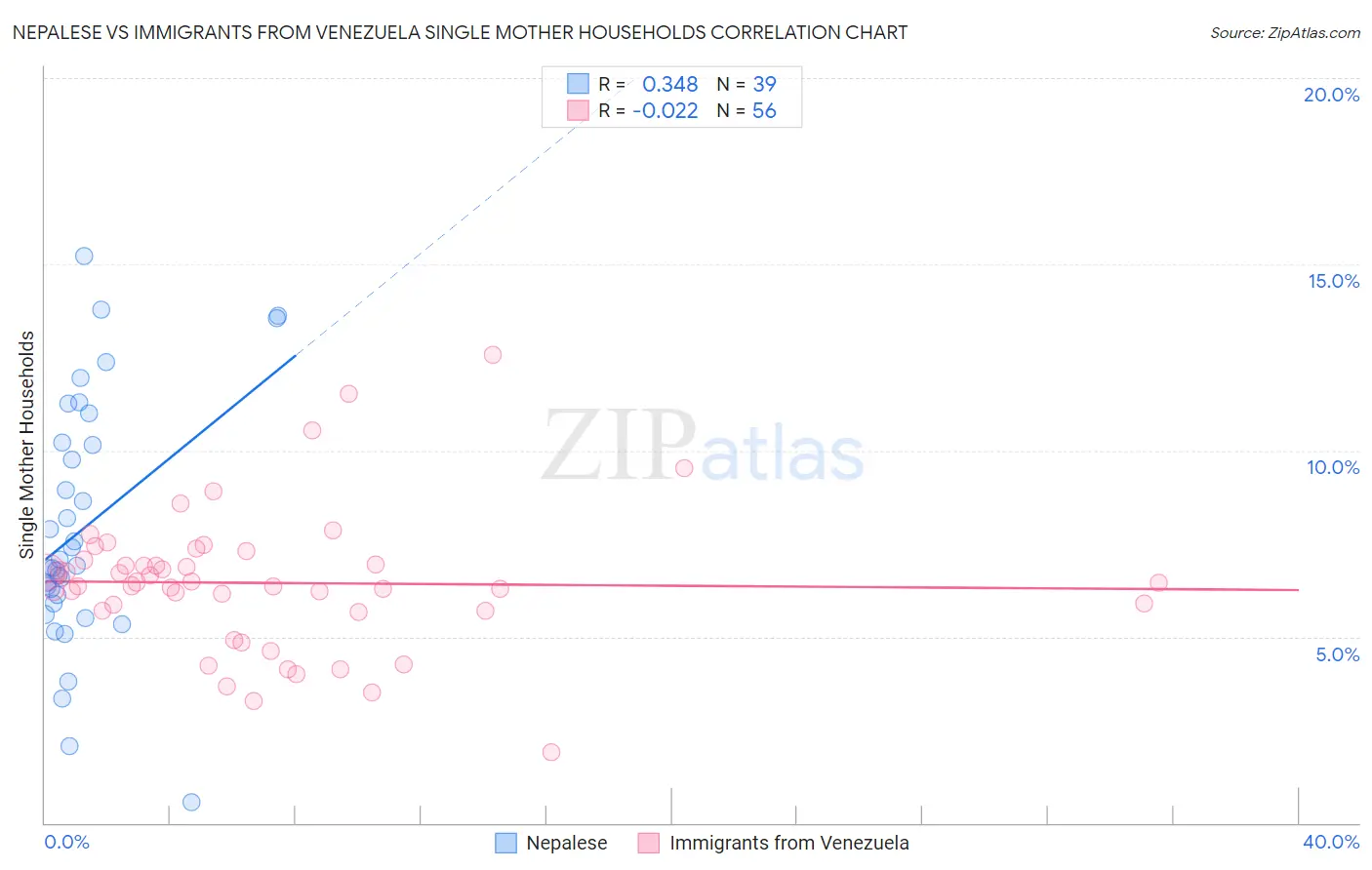 Nepalese vs Immigrants from Venezuela Single Mother Households