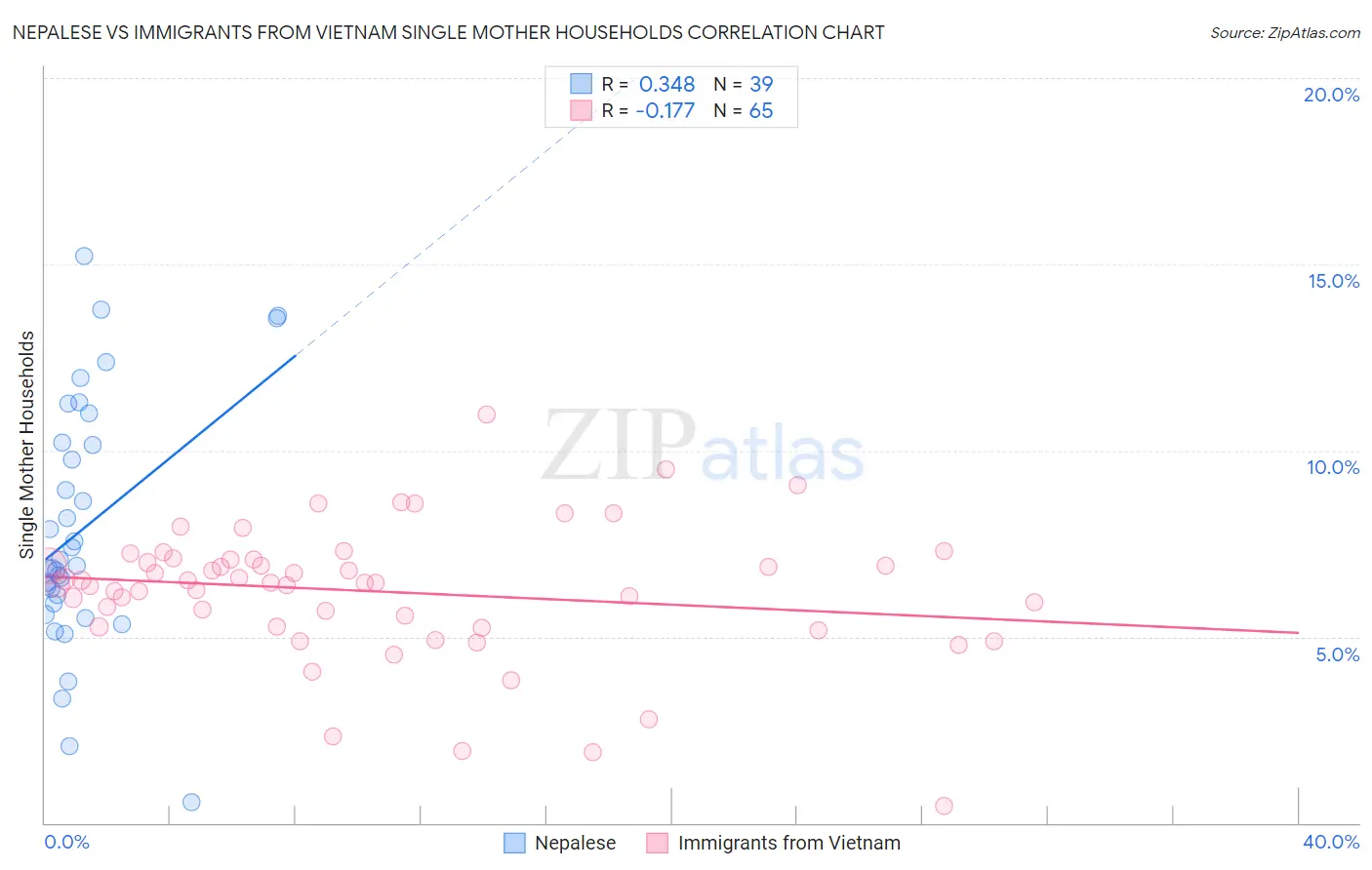 Nepalese vs Immigrants from Vietnam Single Mother Households