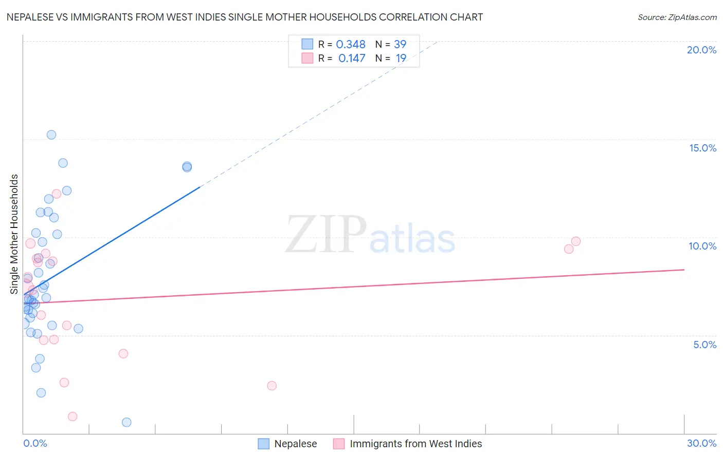 Nepalese vs Immigrants from West Indies Single Mother Households