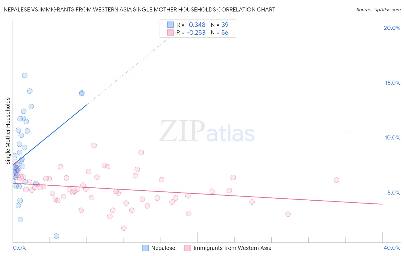 Nepalese vs Immigrants from Western Asia Single Mother Households