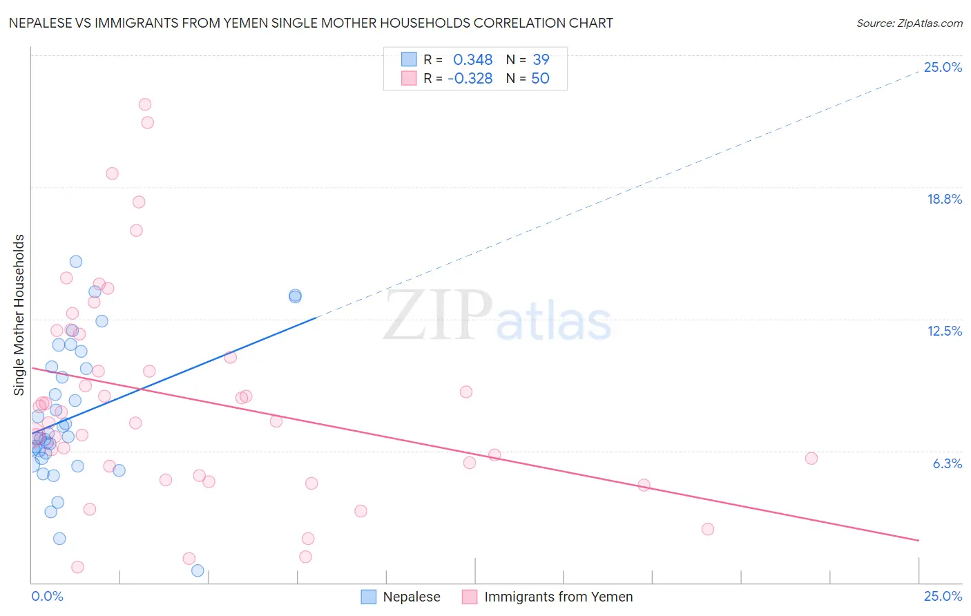 Nepalese vs Immigrants from Yemen Single Mother Households
