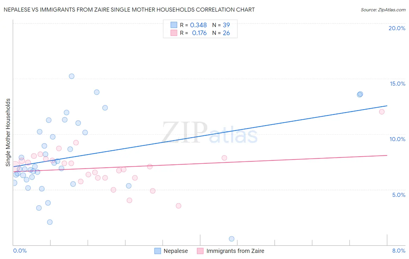 Nepalese vs Immigrants from Zaire Single Mother Households