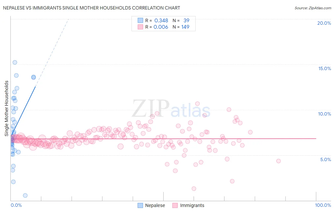 Nepalese vs Immigrants Single Mother Households