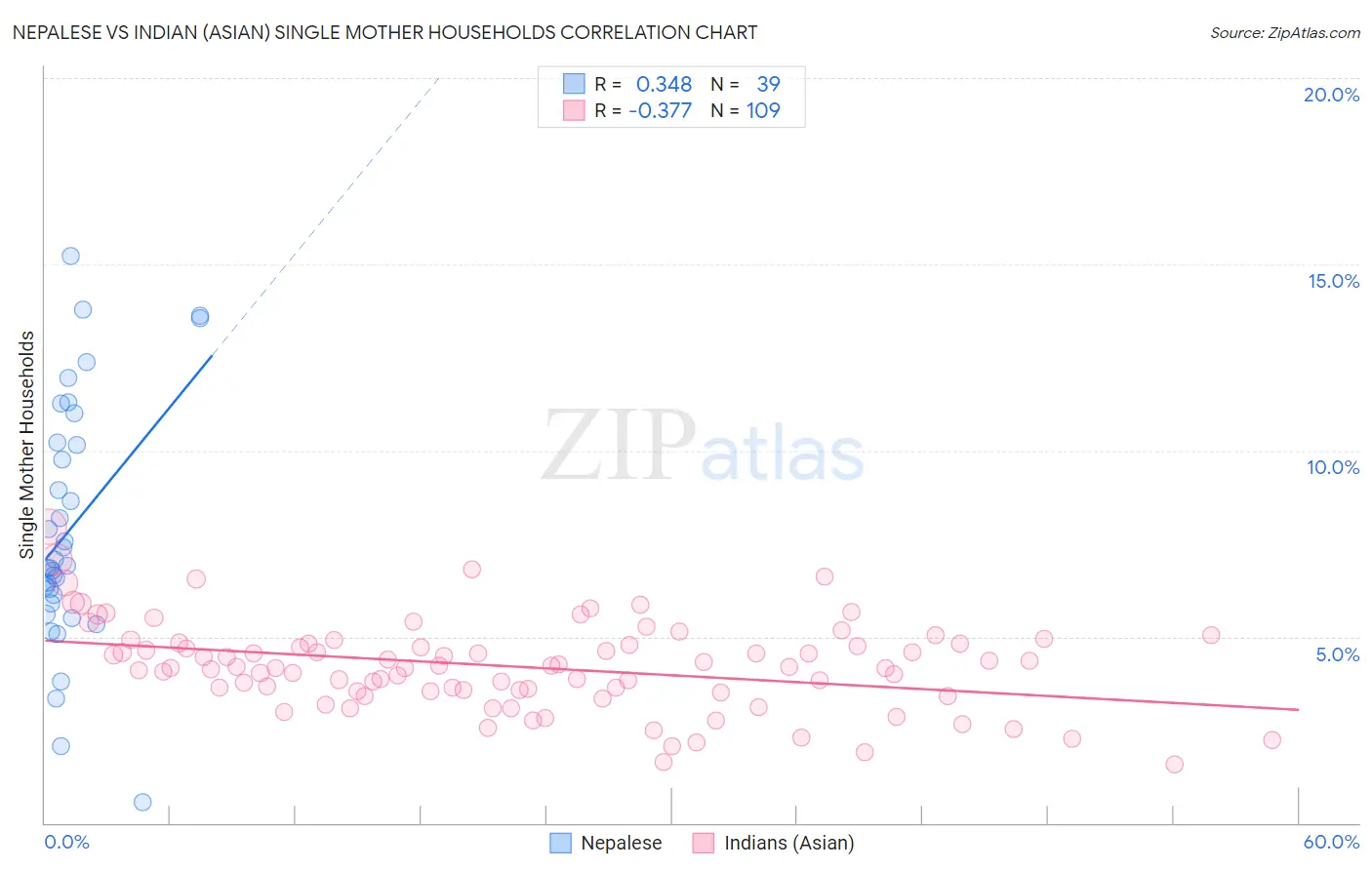 Nepalese vs Indian (Asian) Single Mother Households
