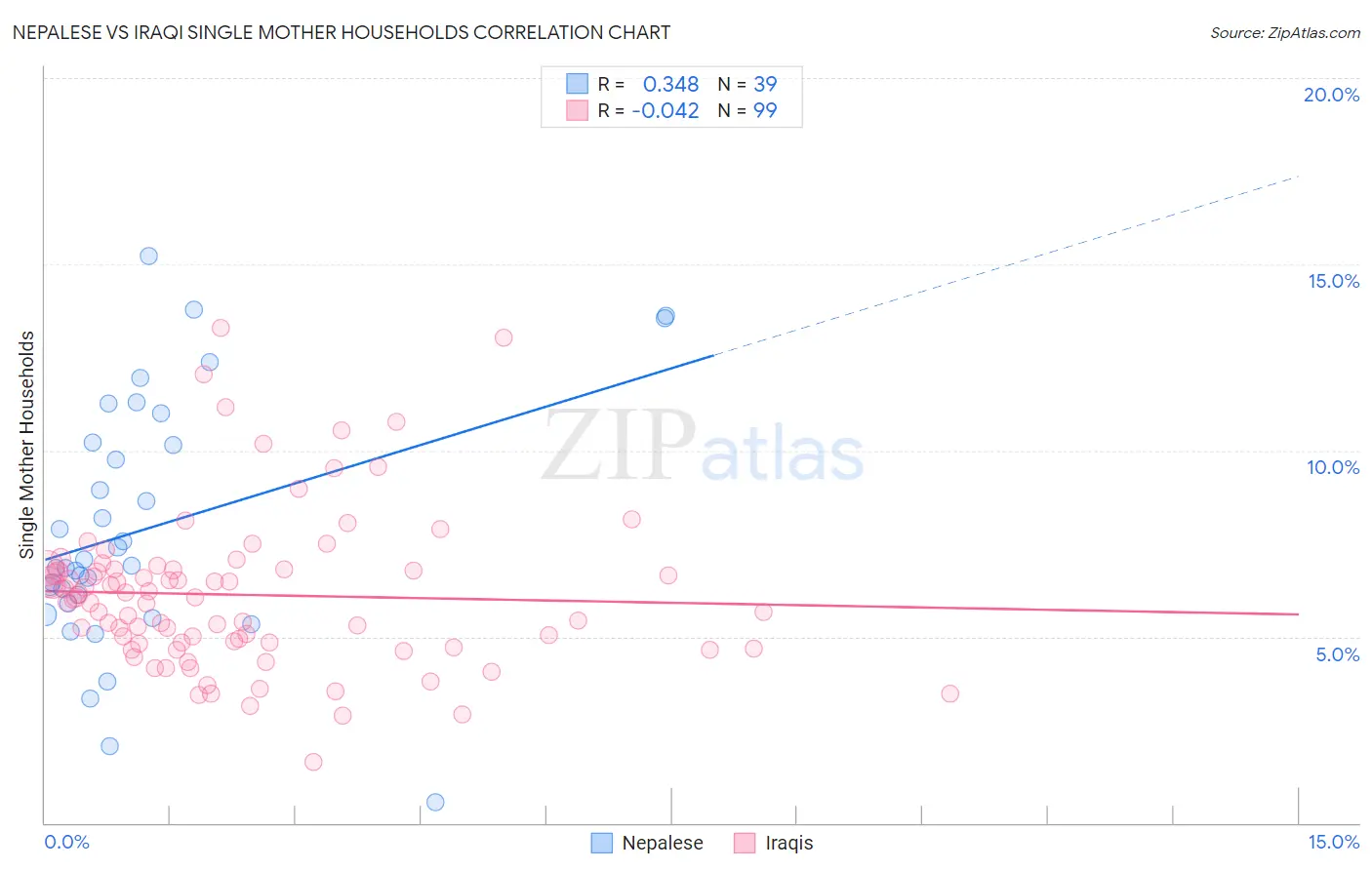 Nepalese vs Iraqi Single Mother Households