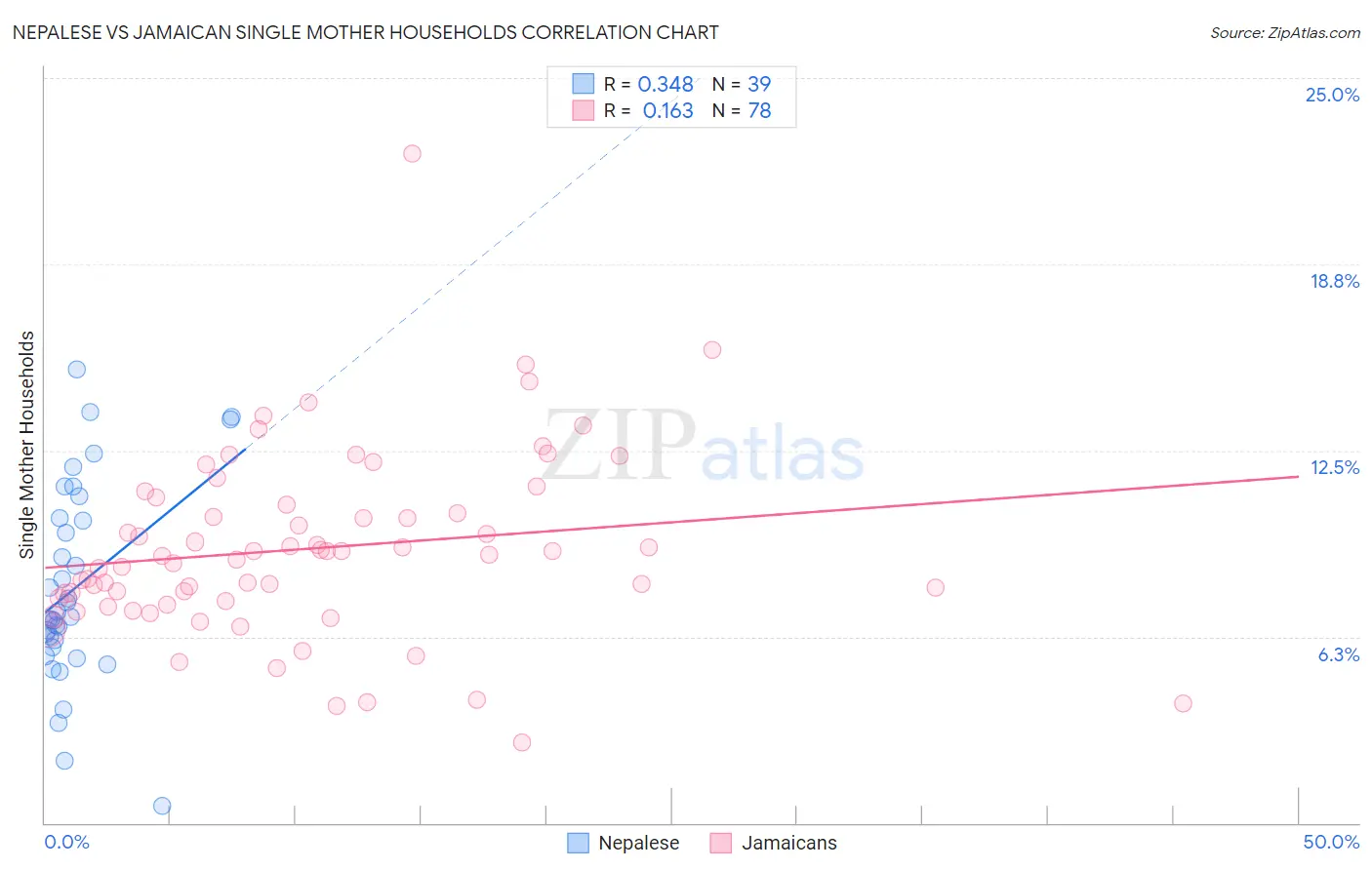 Nepalese vs Jamaican Single Mother Households