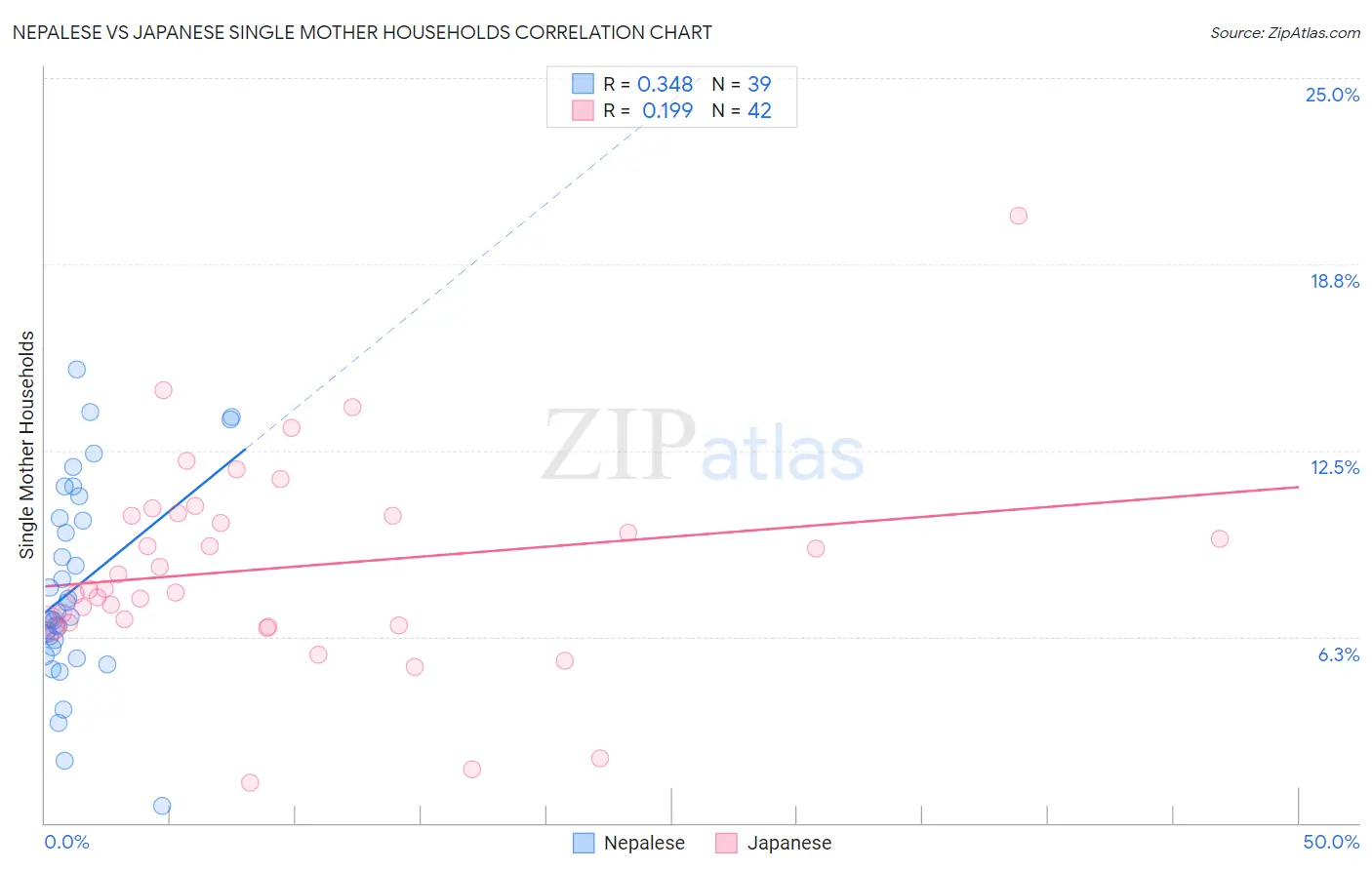 Nepalese vs Japanese Single Mother Households