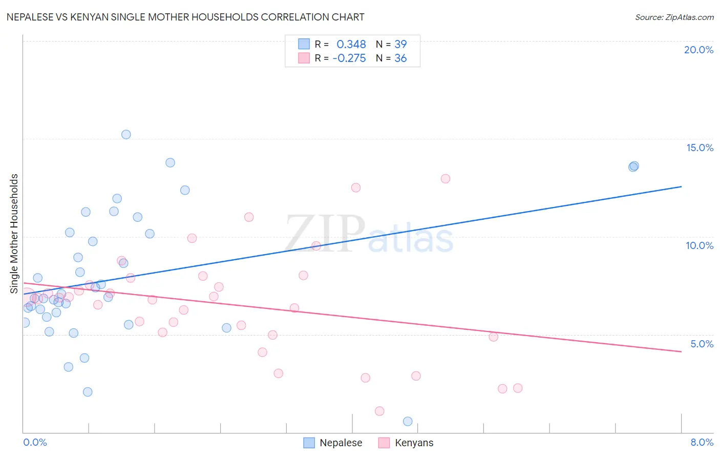 Nepalese vs Kenyan Single Mother Households