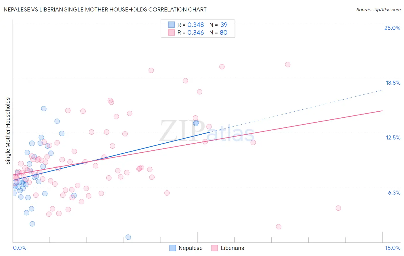 Nepalese vs Liberian Single Mother Households