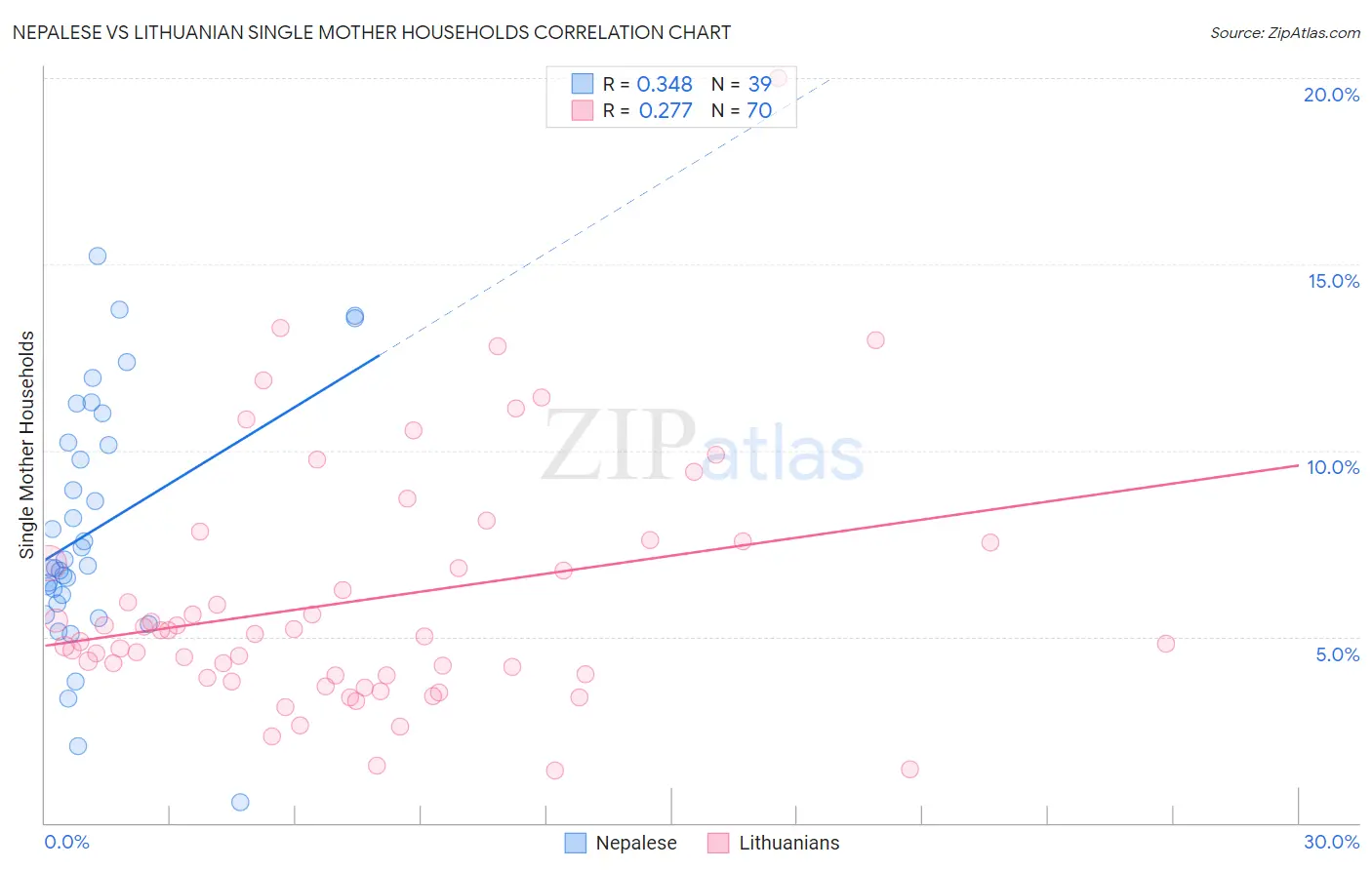Nepalese vs Lithuanian Single Mother Households