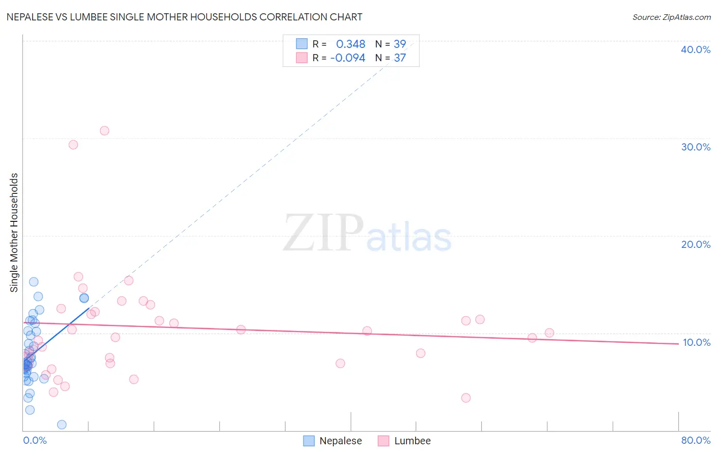 Nepalese vs Lumbee Single Mother Households