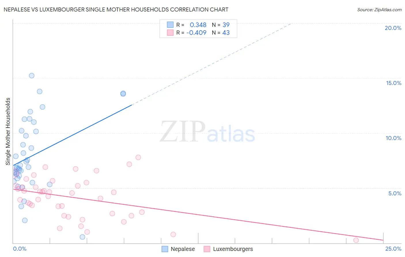 Nepalese vs Luxembourger Single Mother Households
