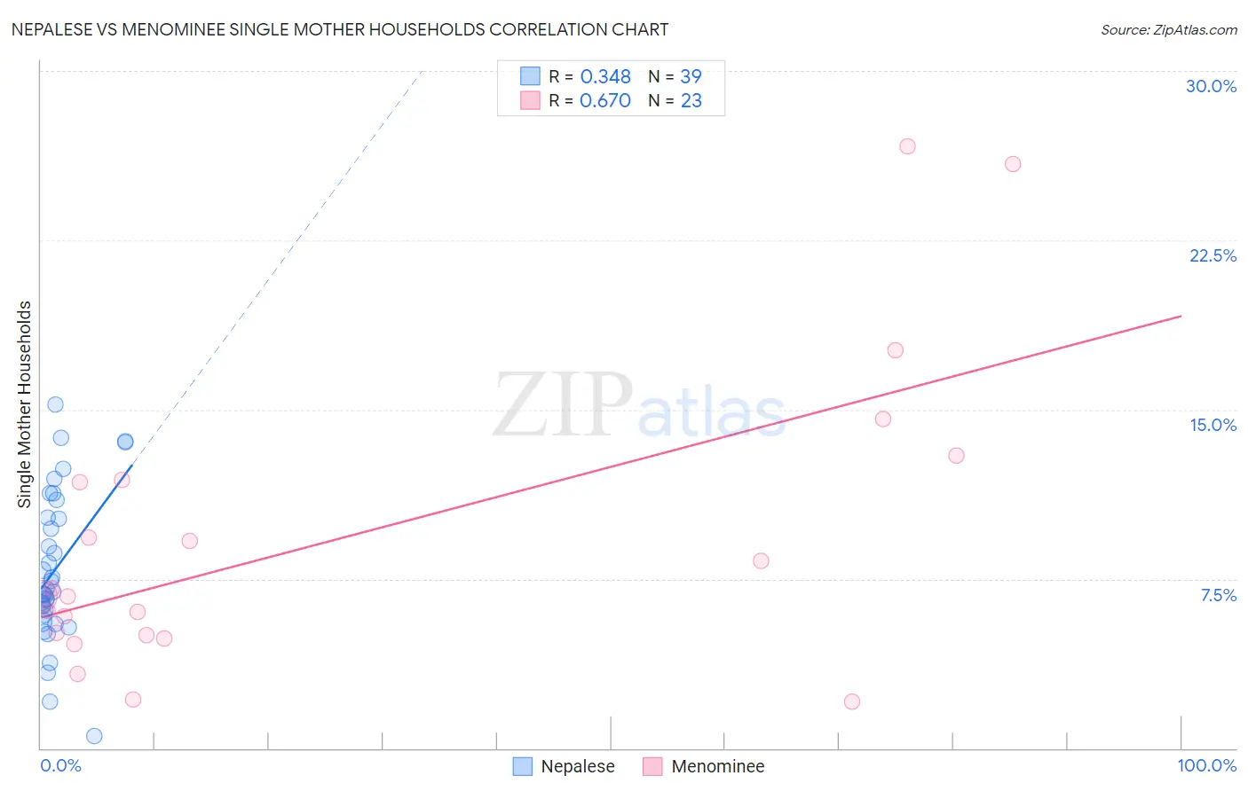 Nepalese vs Menominee Single Mother Households