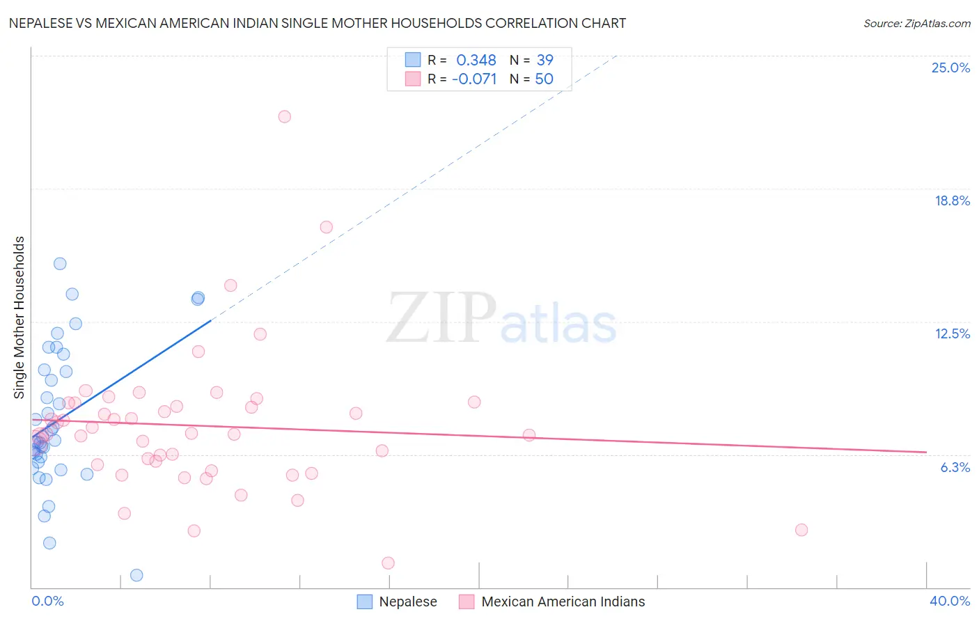 Nepalese vs Mexican American Indian Single Mother Households