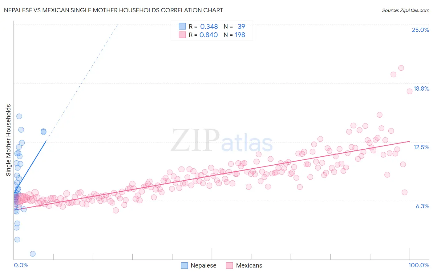 Nepalese vs Mexican Single Mother Households