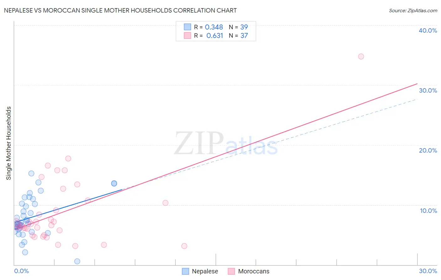 Nepalese vs Moroccan Single Mother Households