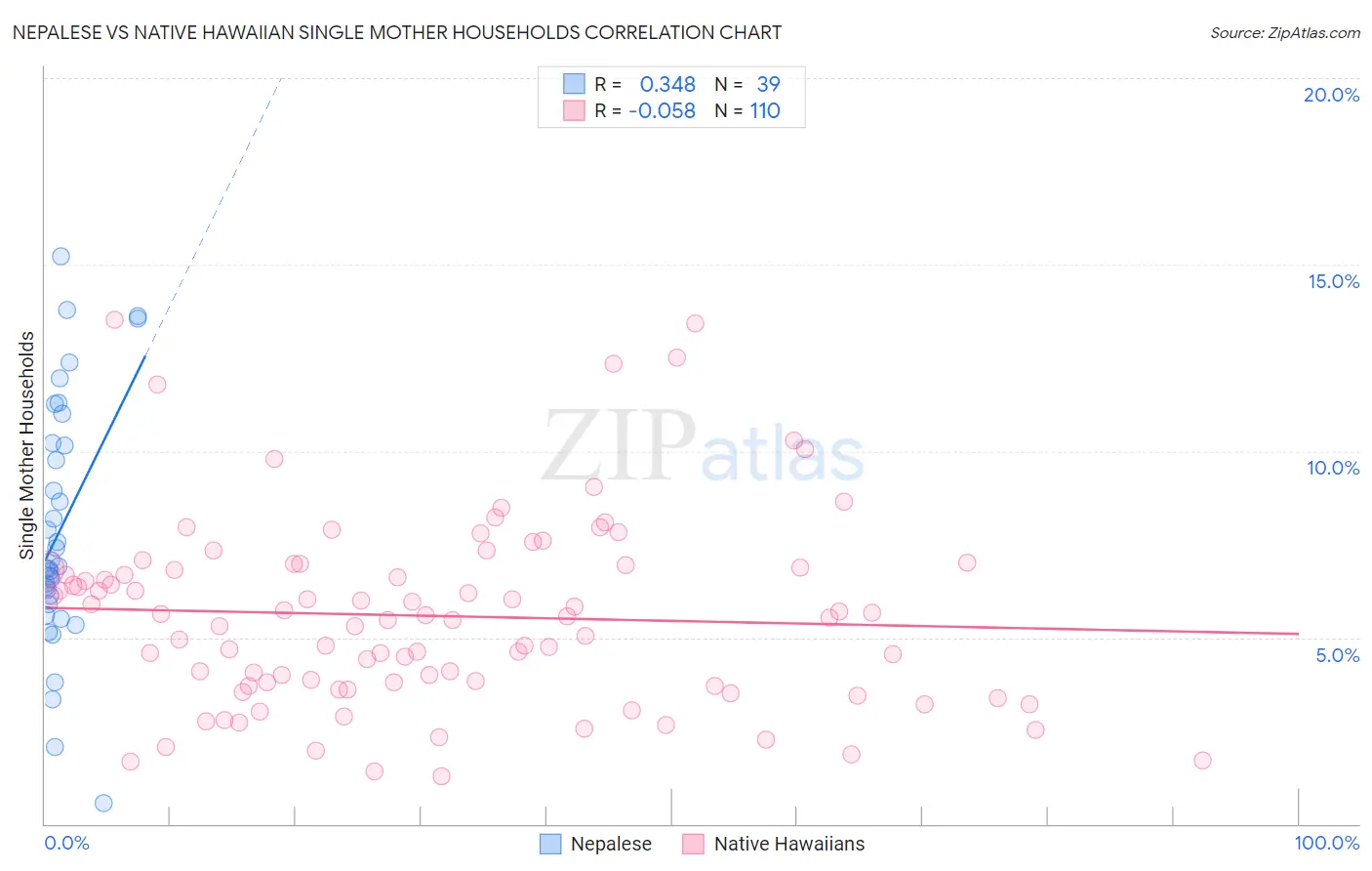 Nepalese vs Native Hawaiian Single Mother Households