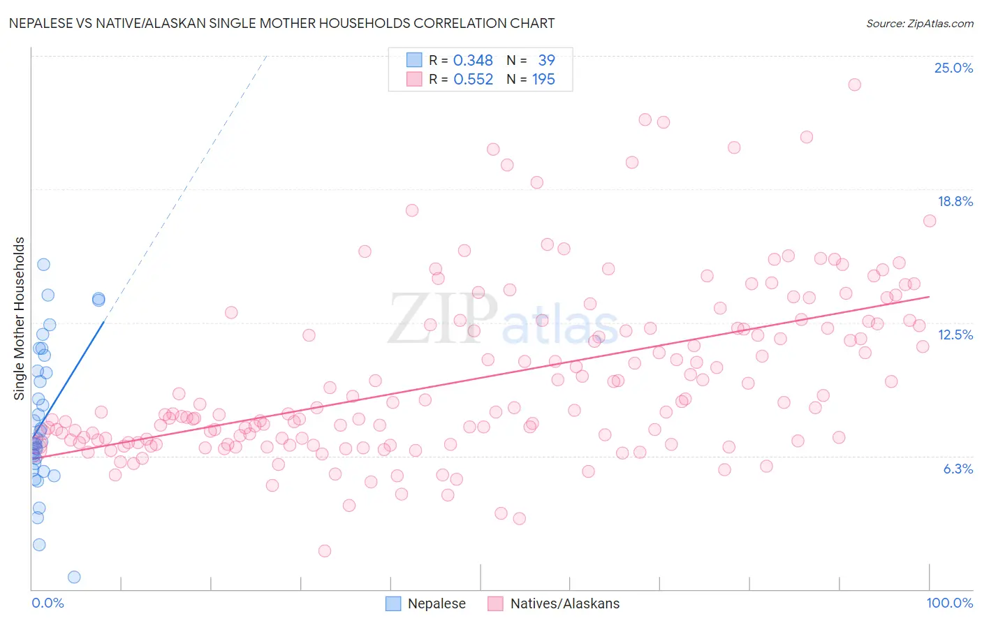 Nepalese vs Native/Alaskan Single Mother Households