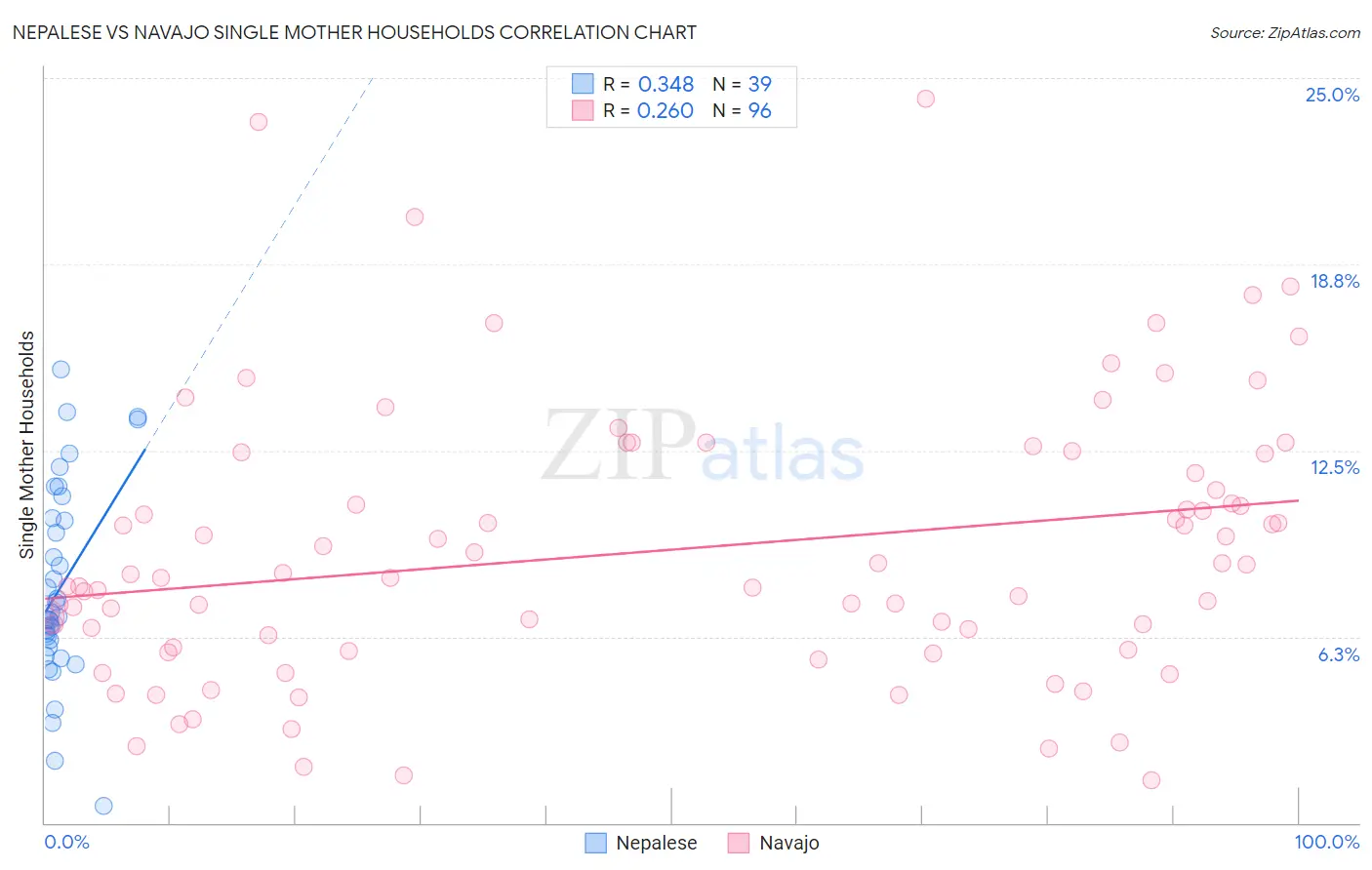 Nepalese vs Navajo Single Mother Households