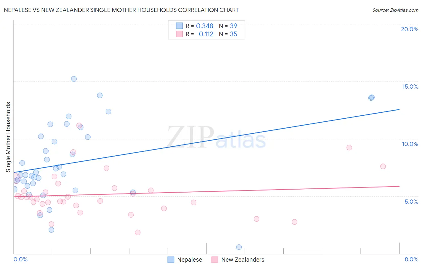 Nepalese vs New Zealander Single Mother Households
