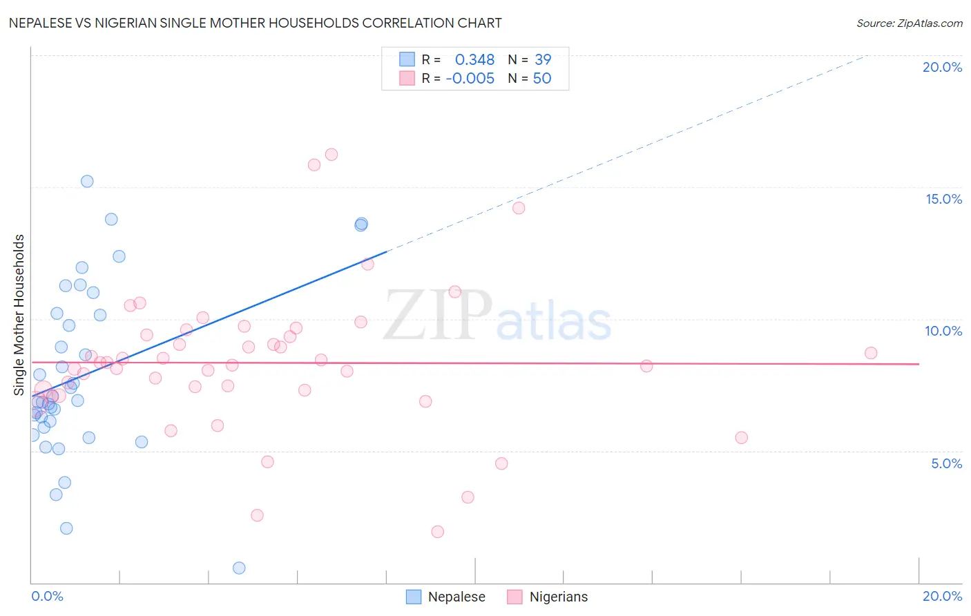 Nepalese vs Nigerian Single Mother Households