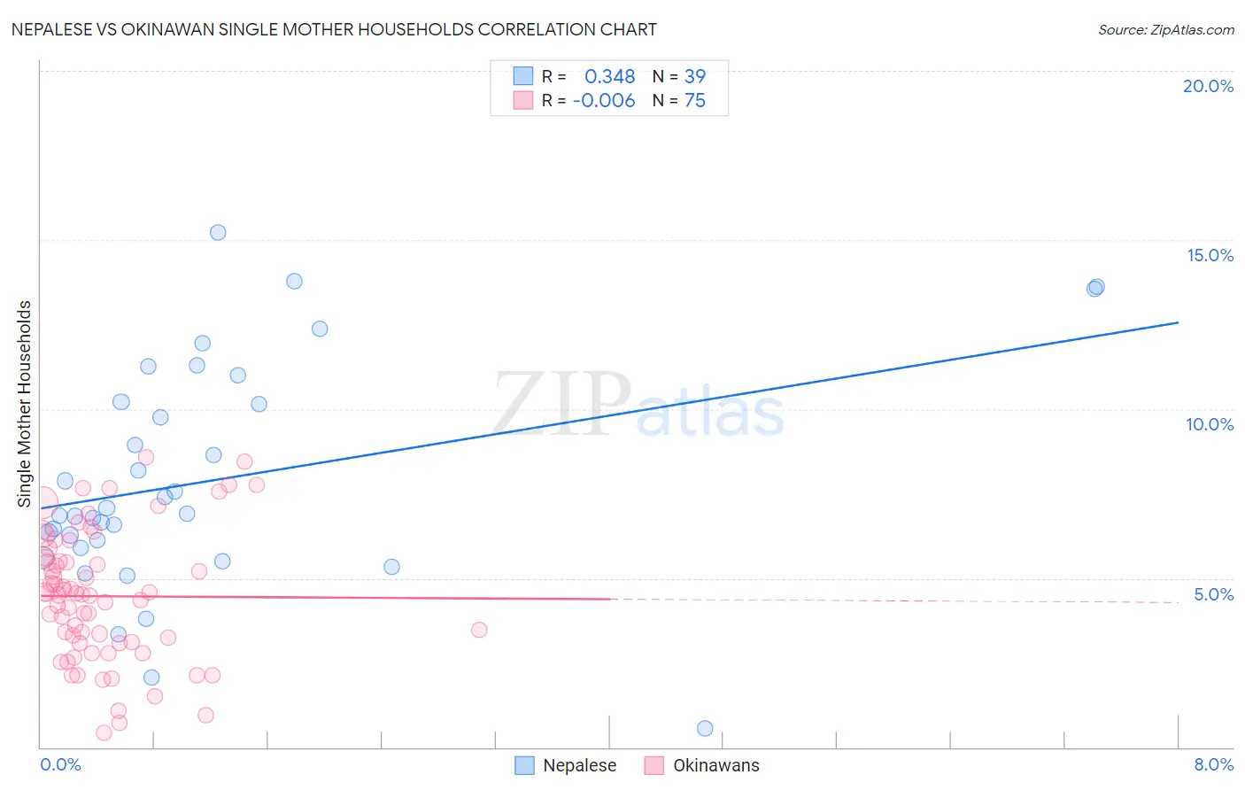 Nepalese vs Okinawan Single Mother Households