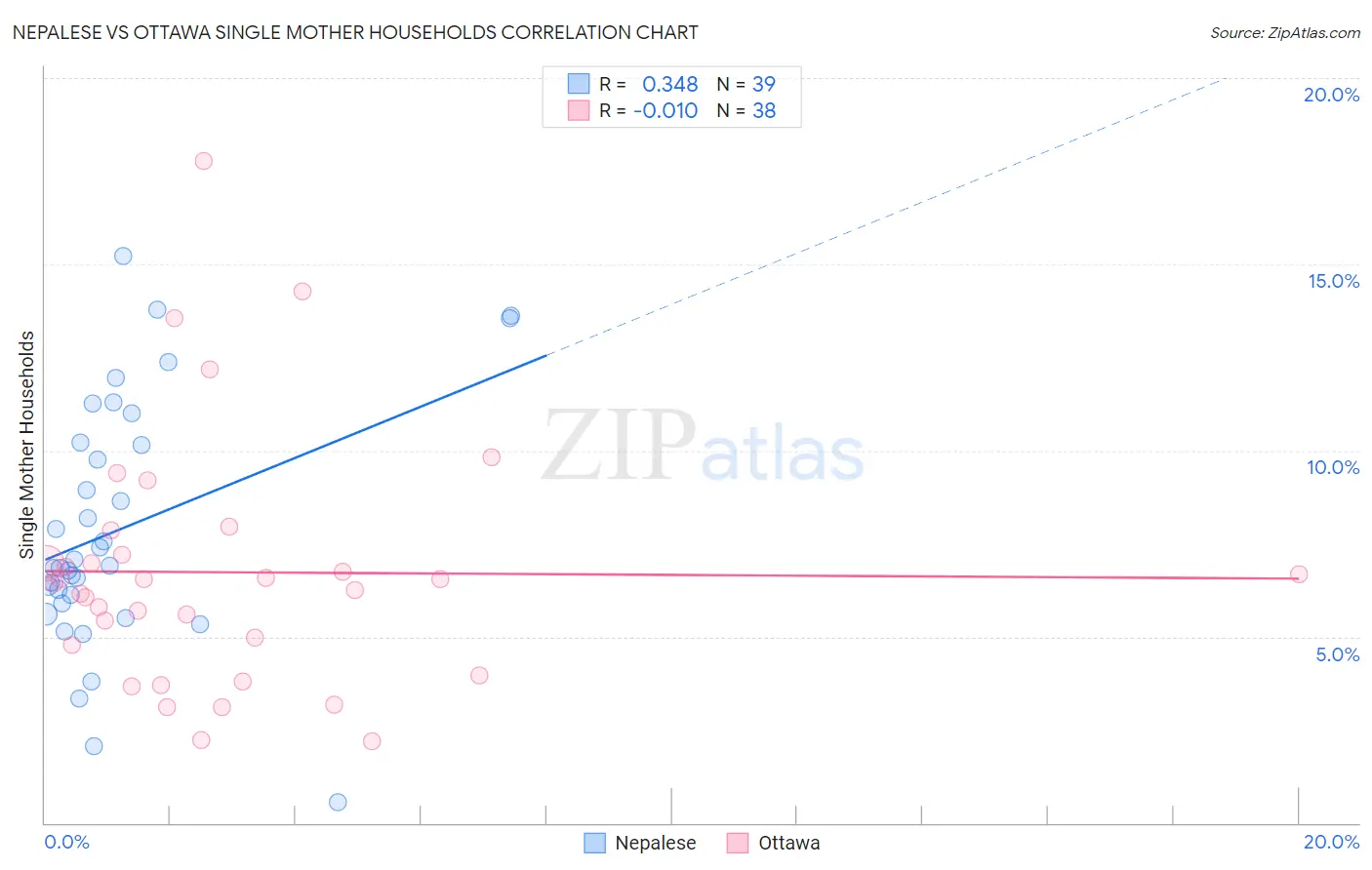 Nepalese vs Ottawa Single Mother Households