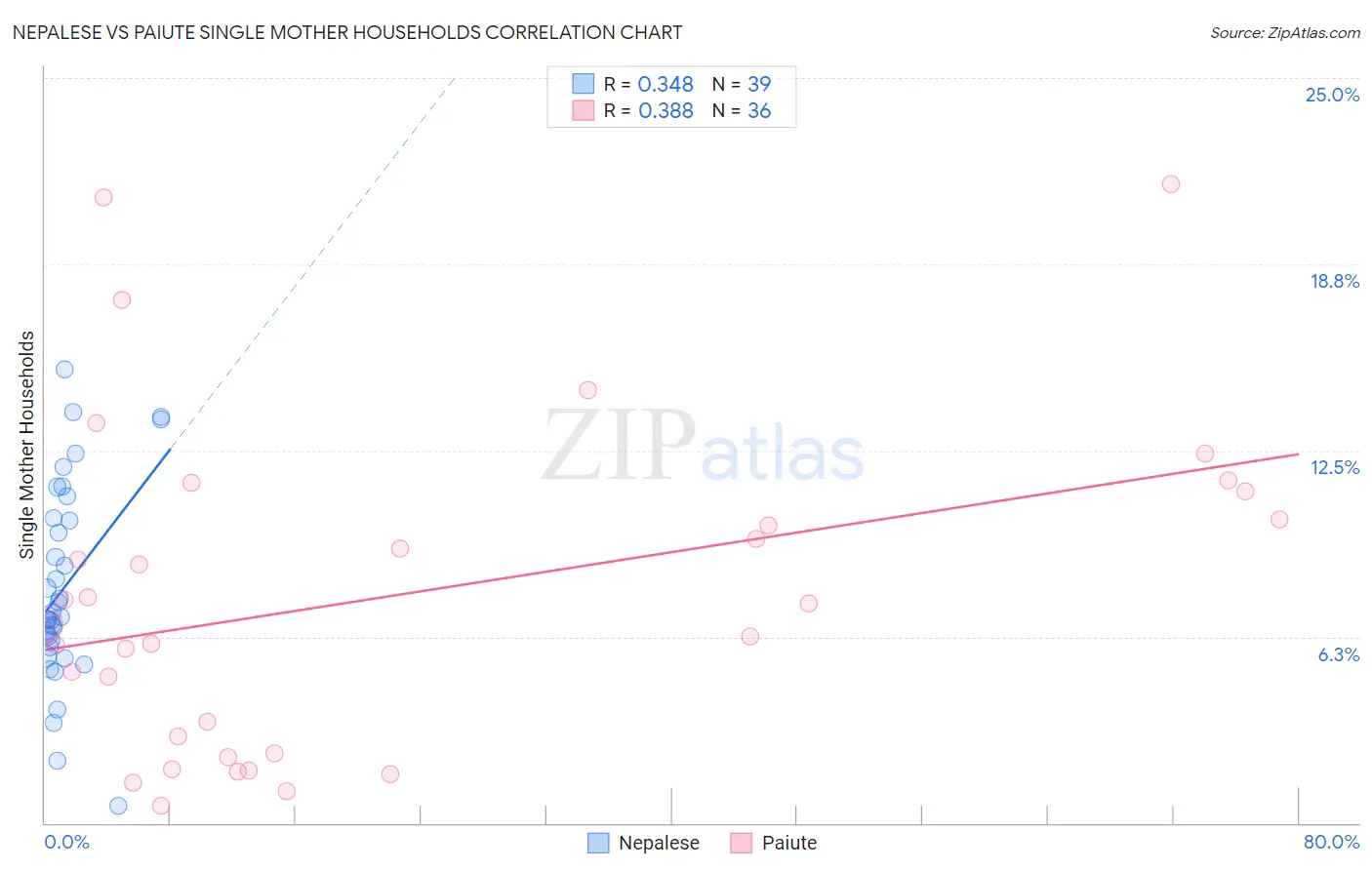 Nepalese vs Paiute Single Mother Households