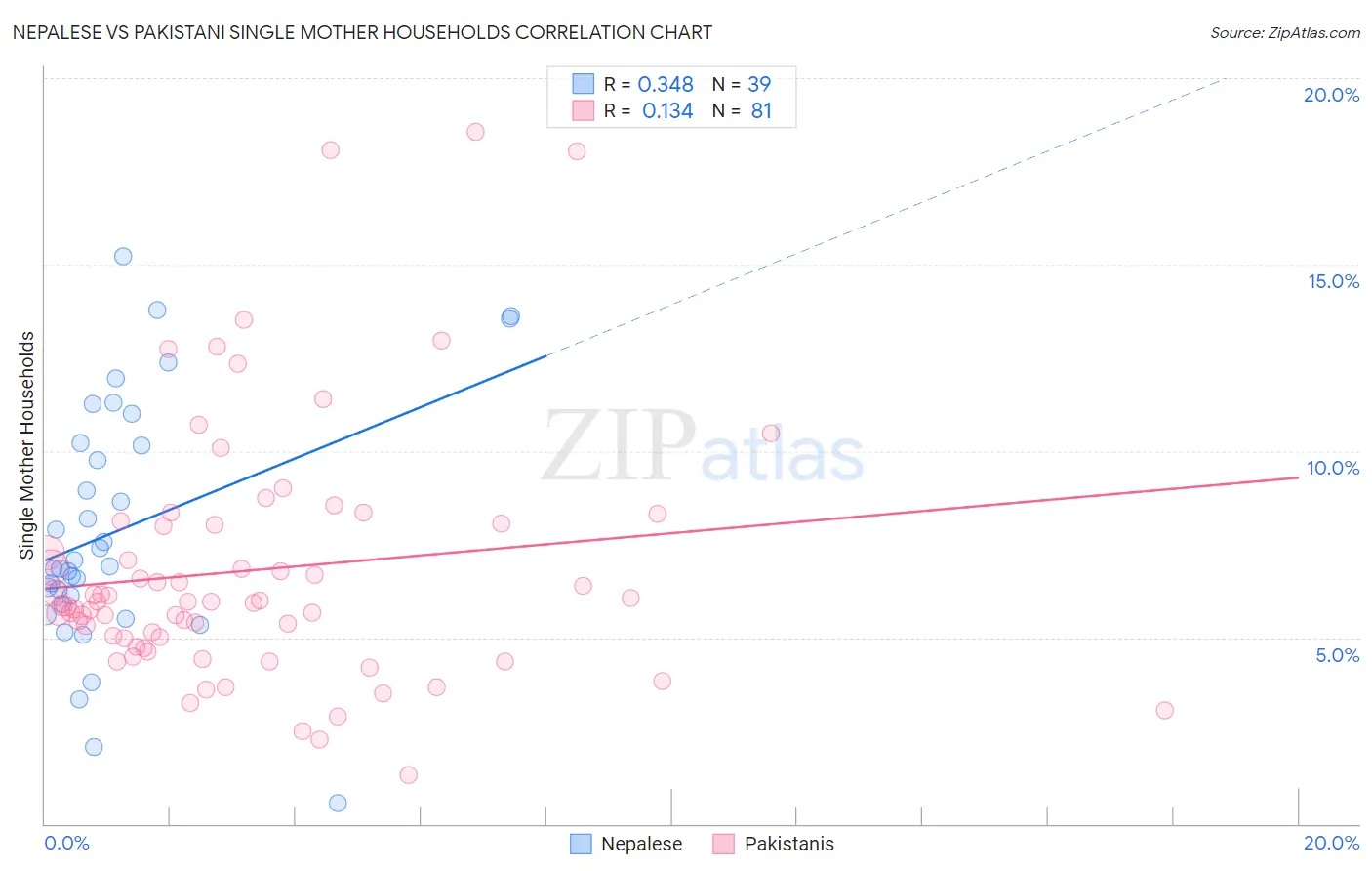 Nepalese vs Pakistani Single Mother Households
