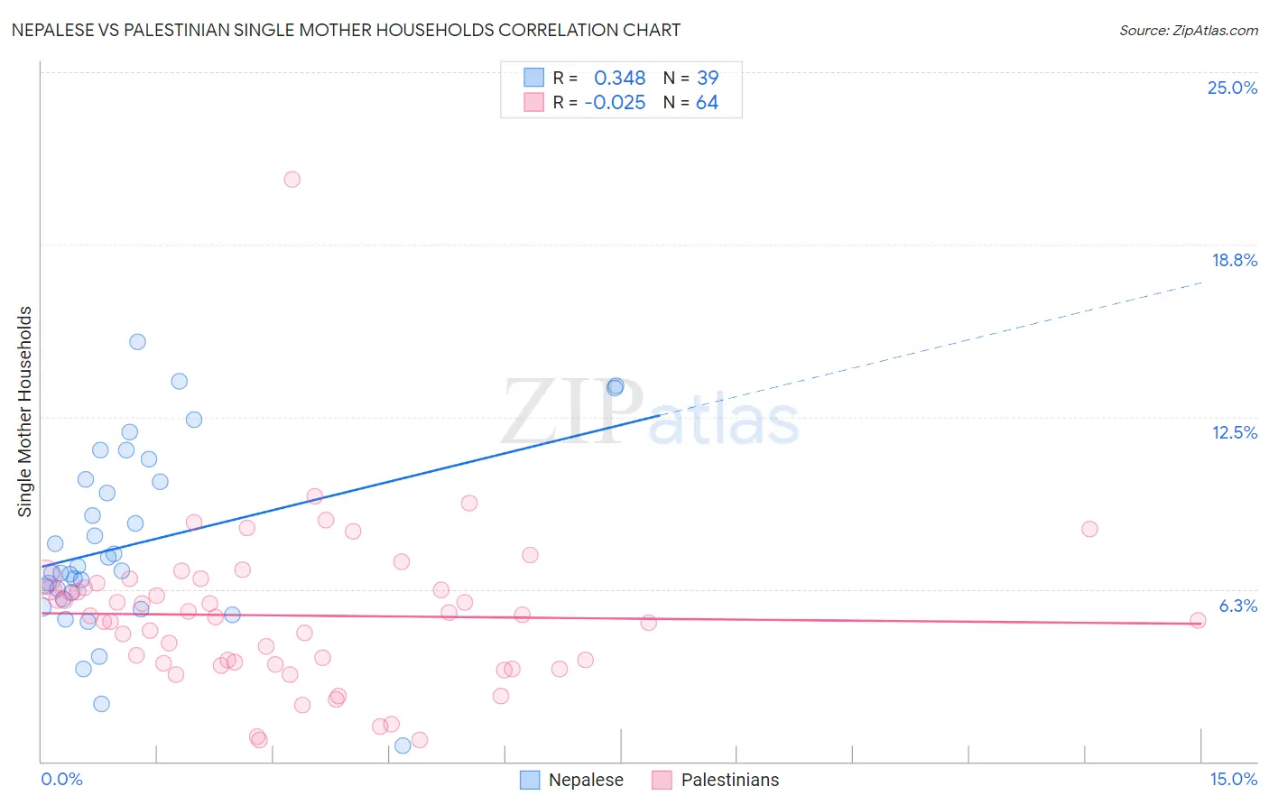 Nepalese vs Palestinian Single Mother Households