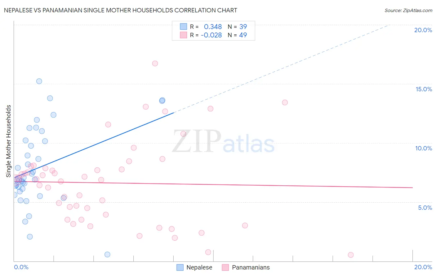 Nepalese vs Panamanian Single Mother Households