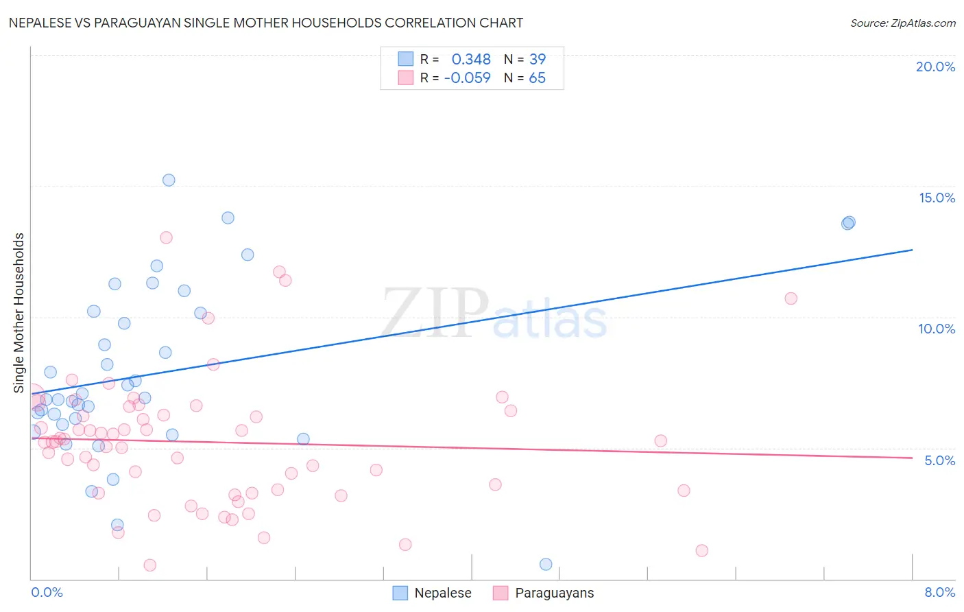 Nepalese vs Paraguayan Single Mother Households