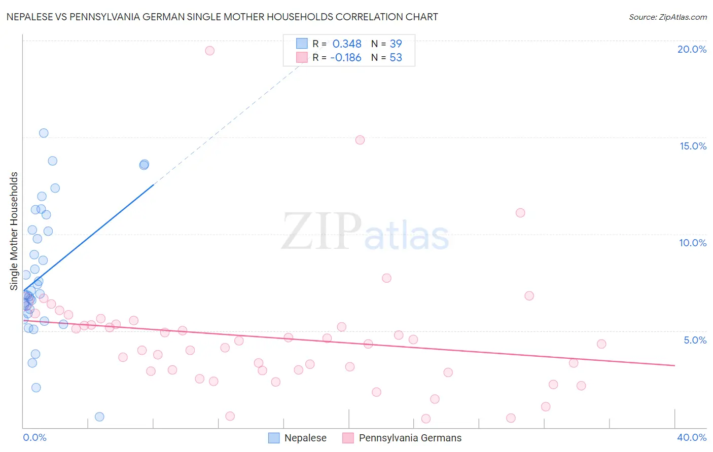 Nepalese vs Pennsylvania German Single Mother Households