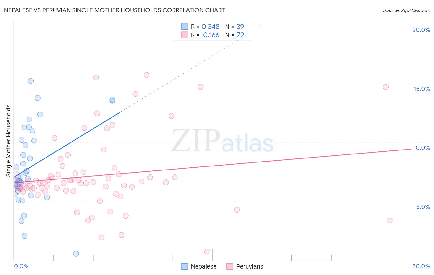 Nepalese vs Peruvian Single Mother Households